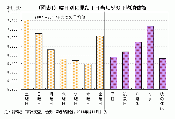 「休日を増やせば景気は良くなる」説のウソ<br />なぜ、人々は金曜日に支出を増やすのか<br />――熊野英生・第一生命経済研究所 経済調査部 首席エコノミスト