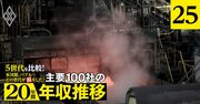 日本製鉄、JFE、神戸製鋼の年収「得をした世代」は？日本製鉄と神戸製鋼は若手社員が優位【5世代20年間の推移を独自試算】