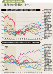 同時多発テロ時のパターンに酷似6～7月に正念場迎える株価動向