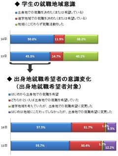 Ｕターン就職を望む学生が増加中！それでも「地元に貢献したい」人は大きく減少