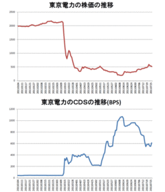 改悪された「原子力損害賠償機構法案」東電の破綻処理をにおわせる修正案の欺瞞