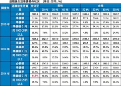 【前編】老後準備資金0円が4割も…。「老後難民」予備軍が増加中！