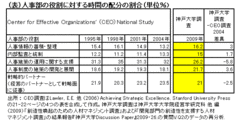 業績低迷の元凶と批判された日本の人事部いま問われるその資質と役割は何か神戸大学大学院経営学研究科教授　平野光俊