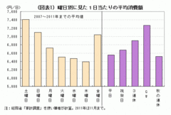 「休日を増やせば景気は良くなる」説のウソなぜ、人々は金曜日に支出を増やすのか――熊野英生・第一生命経済研究所 経済調査部 首席エコノミスト