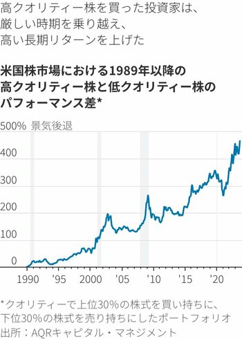 図表：米国株市場における1989年以降の高クオリティー株と低クオリティー株のパフォーマンス差