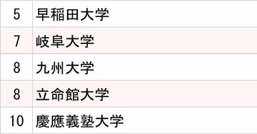 トヨタ・ホンダ・日産、3大自動車メーカー「採用大学」ランキング2025【全10位・完全版】