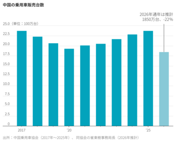中国自動車産業、世界席巻するも国内で失速