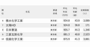 年収が高い化学メーカーランキング2025【198社完全版】富士フイルムHD、花王、小林製薬は何位？