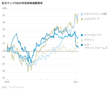 米巨大テック利益急増の陰にある醜い現実