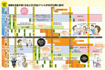 遅い結婚＆遅い出産で陥る老後の落とし穴、赤字老後に見舞われる三重苦の恐怖とは？