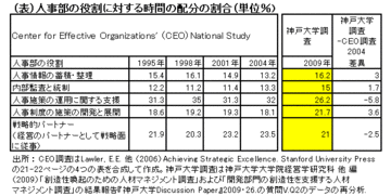 業績低迷の元凶と批判された日本の人事部いま問われるその資質と役割は何か神戸大学大学院経営学研究科教授　平野光俊
