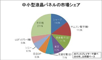 東芝とソニーが成長分野の液晶事業を統合――。PPM理論で見ると、両社の思惑が…