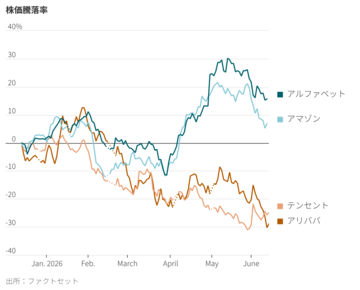 AI割安株、中国ならまだ見つかる