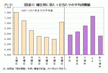 「休日を増やせば景気は良くなる」説のウソなぜ、人々は金曜日に支出を増やすのか――熊野英生・第一生命経済研究所 経済調査部 首席エコノミスト