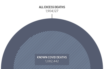 世界のコロナ死者数、実際は公表数より上振れか