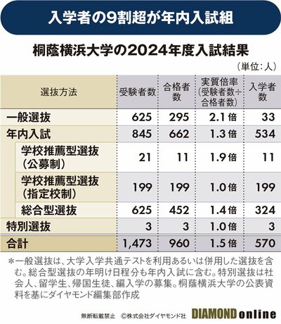 図表：桐蔭横浜大学の2024年度入試結果