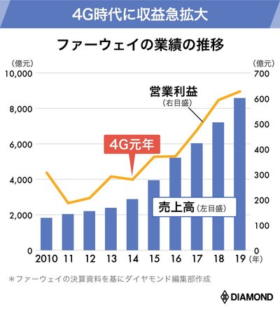 ファーウェイの業績の推移