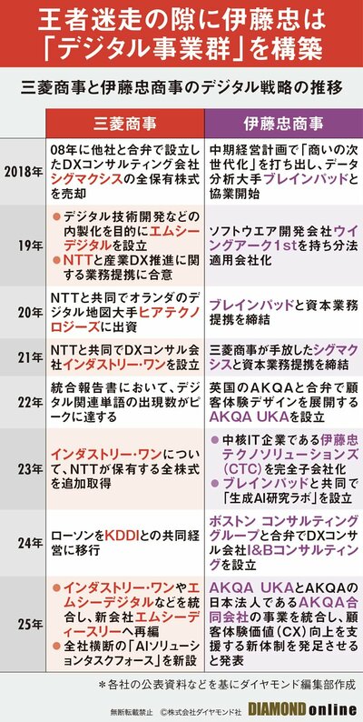 図表：デジタル戦略の推移