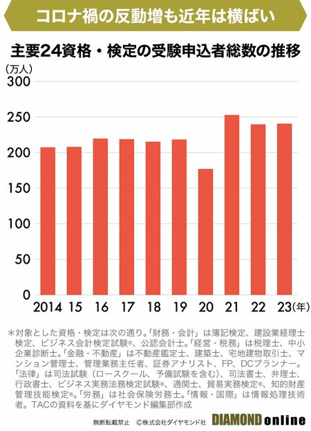 図表：主要資格の受験申込者数推移