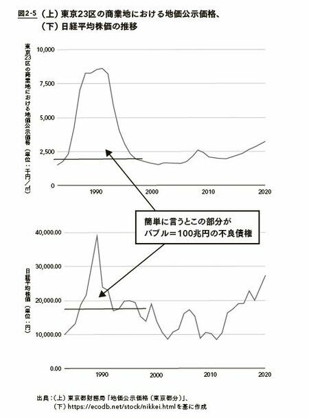 （上）東京23区の商業地における地価公示価格、（下）日経平均株価の推移