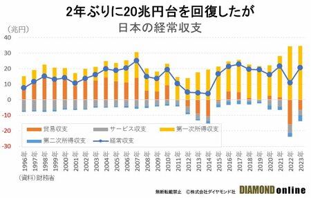 図表：日本の経常収支