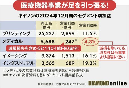 図表：キヤノンの2024年12月期のセグメント別損益