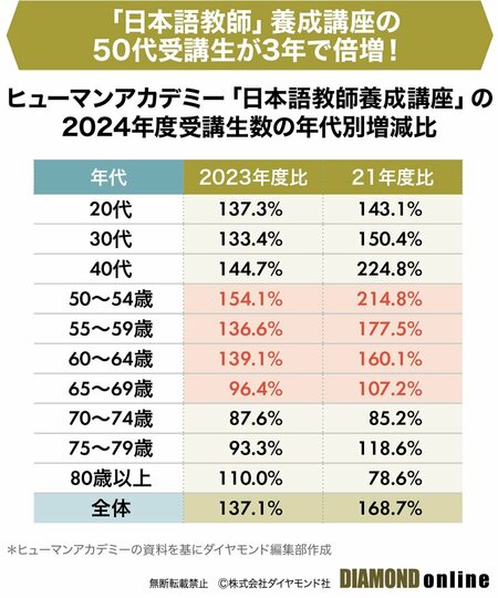 図表：日本語教師受講者の年代別増減表