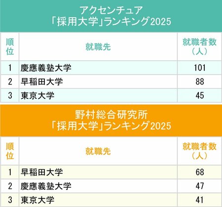 図表:アクセンチュア、野村総合研究所「採用大学」ランキング2025上位3校