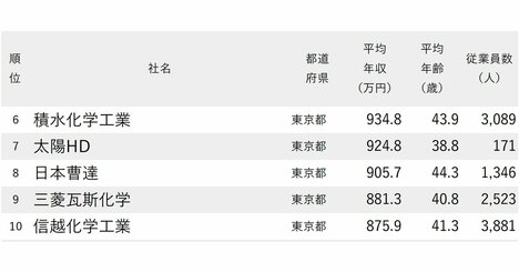 年収が高い化学メーカーランキング2025【198社完全版】富士フイルムHD、花王、小林製薬は何位？