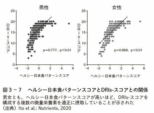 図表4：ヘルシー日本食パターンスコアとDRIs-スコアとの関係