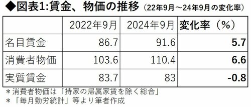 図表1：賃金、物価の推移