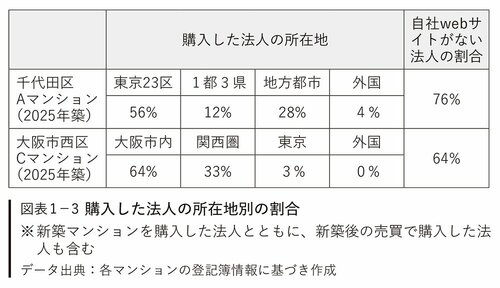 図表1-3　購入した法人の所在地別の割合