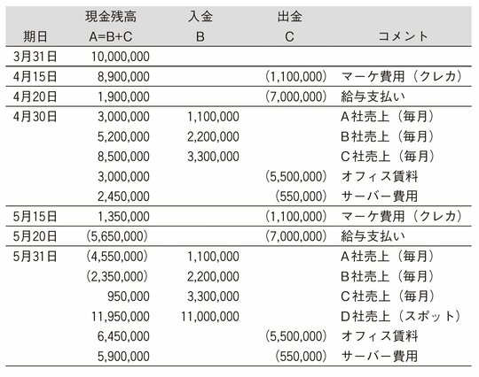 資金繰表