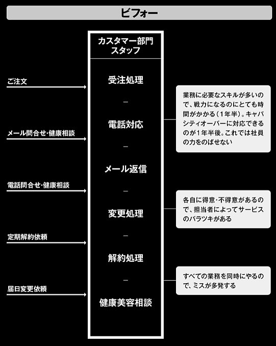 「利益率29％」を縁の下で支える業務改善の超絶ビフォー・アフター