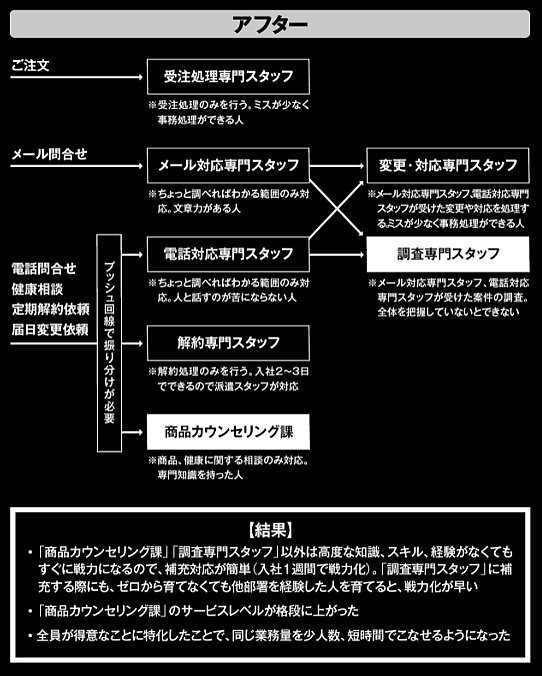 「利益率29％」を縁の下で支える業務改善の超絶ビフォー・アフター