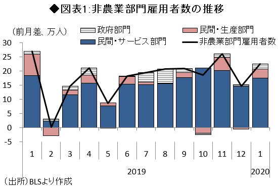 図表1:非農業部門雇用者数の推移