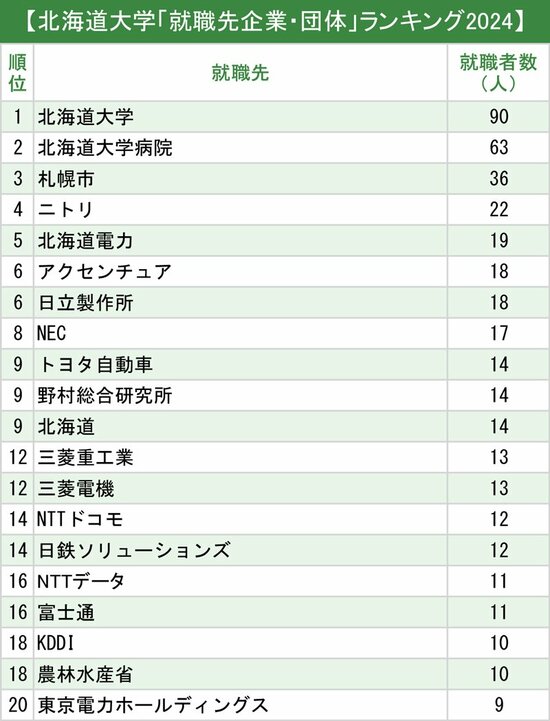 図表：北海道大学「就職先企業・団体」ランキング2024