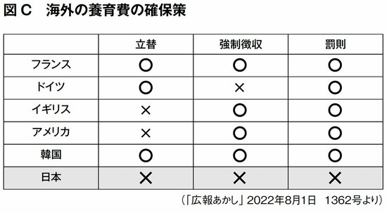 図表：海外の養育費の確保策