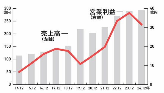【資産8億円の元消防士が教える】「部屋に花が届く幸せ」“今すすめたい”株主優待【銘柄あり】