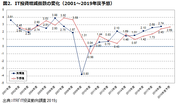 企業のIT投資は人材確保と教育にシフトしている――ITR「IT投資動向調査2019」の結果を見る