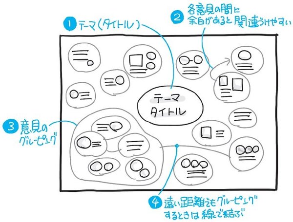 ブレストの要点をササっと「図」にしてみる！