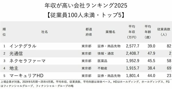 図表：年収が高い会社ランキング2025【従業員100人未満・トップ5】