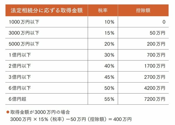 【超保存版】世界一わかりやすい相続税の計算方法