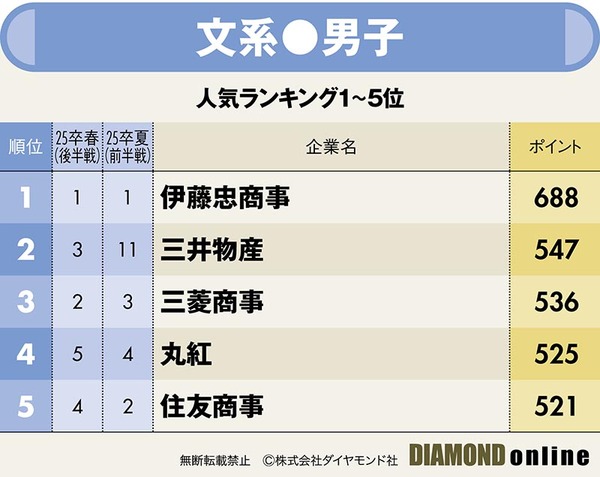 6年連続1位は伊藤忠！→初任給25万超に大幅アップした銀行はどうなった？就職人気企業ランキング【文系男子完全版】