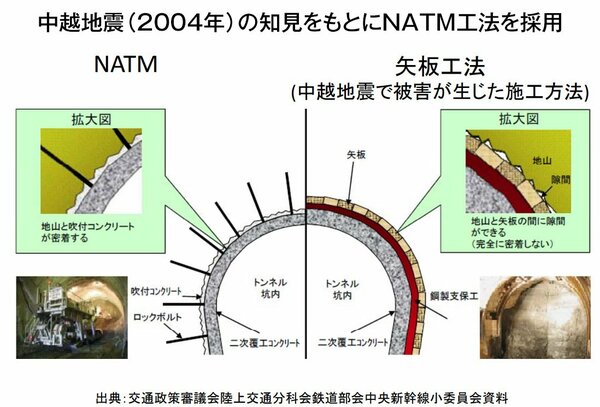 図_中越地震（2004年）の知見をもとにNATM工法を採用