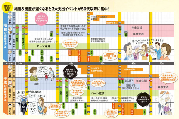 遅い結婚＆遅い出産で陥る老後の落とし穴、赤字老後に見舞われる三重苦の恐怖とは？