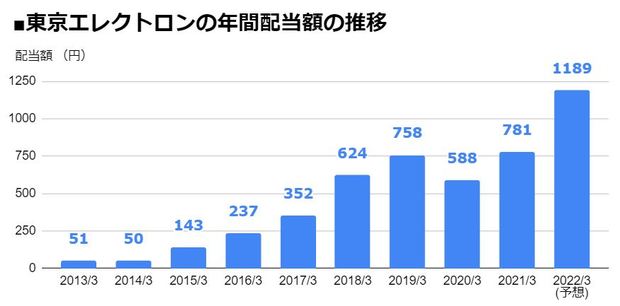 東京エレクトロン 8035 2期連続 増配 を発表し 配当利回り2 6 に 年間配当は2年で2倍超に急増 2022年3月期は前期比408円増の 1株あたり1189円 配当 増配 減配 最新ニュース ザイ オンライン