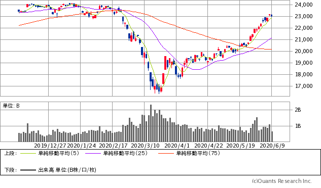 日経平均株価チャート/日足・6カ月