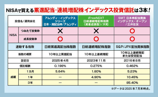 NISAで買える累進配当・連続増配株インデックス投資信託は3本!