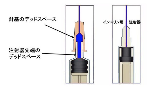 通常の注射器には先端部にデッドスペースがある（左）、インスリン用注射器はデッドスペースがない
